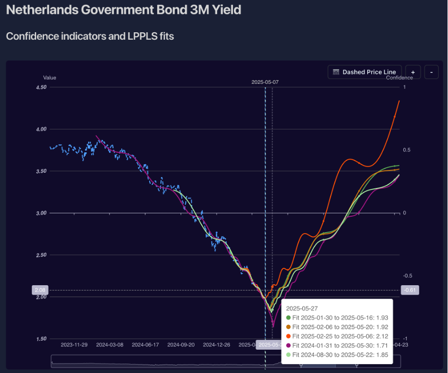 NL3M (Netherlands Government Bond 3M Yield) — Trade Idea
