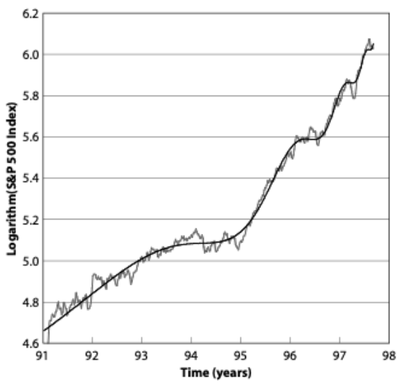 Real-Time Prediction S&P500