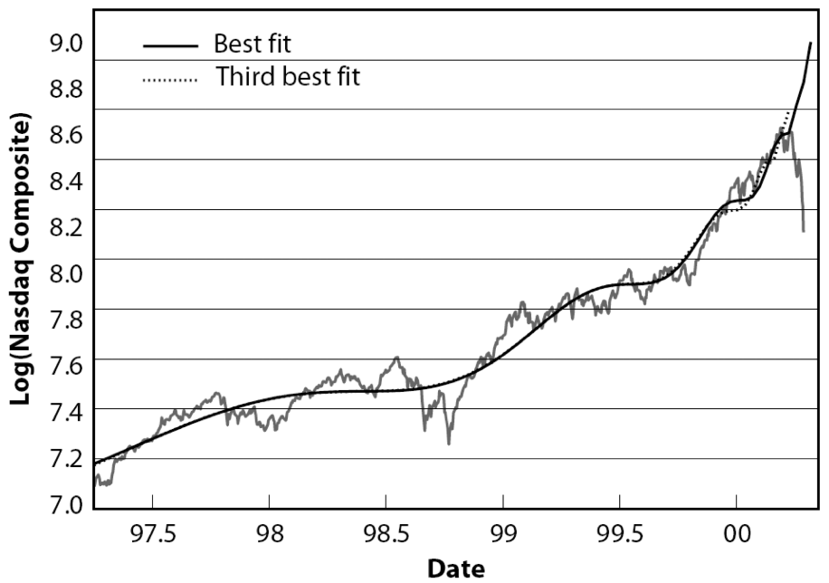 Nasdaq Composite Prediction