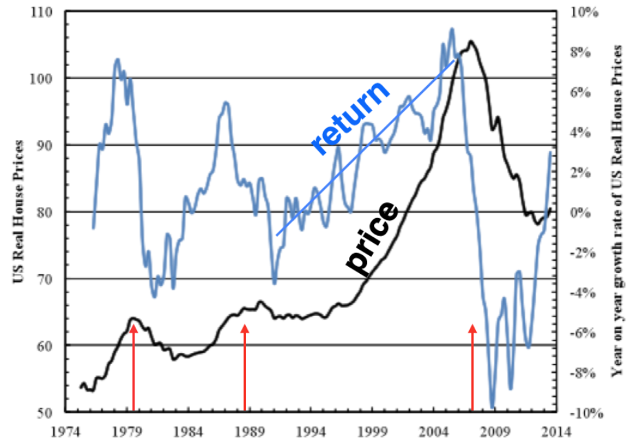 US Real House Price Prediction