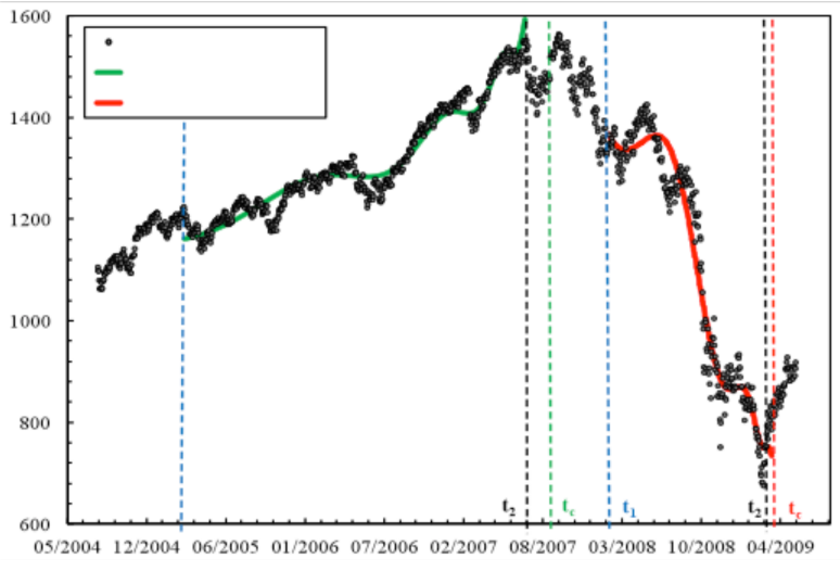 Spiral of market losses